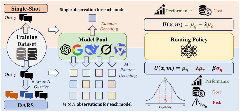 Framework for capability-distribution supervision in LLM routing