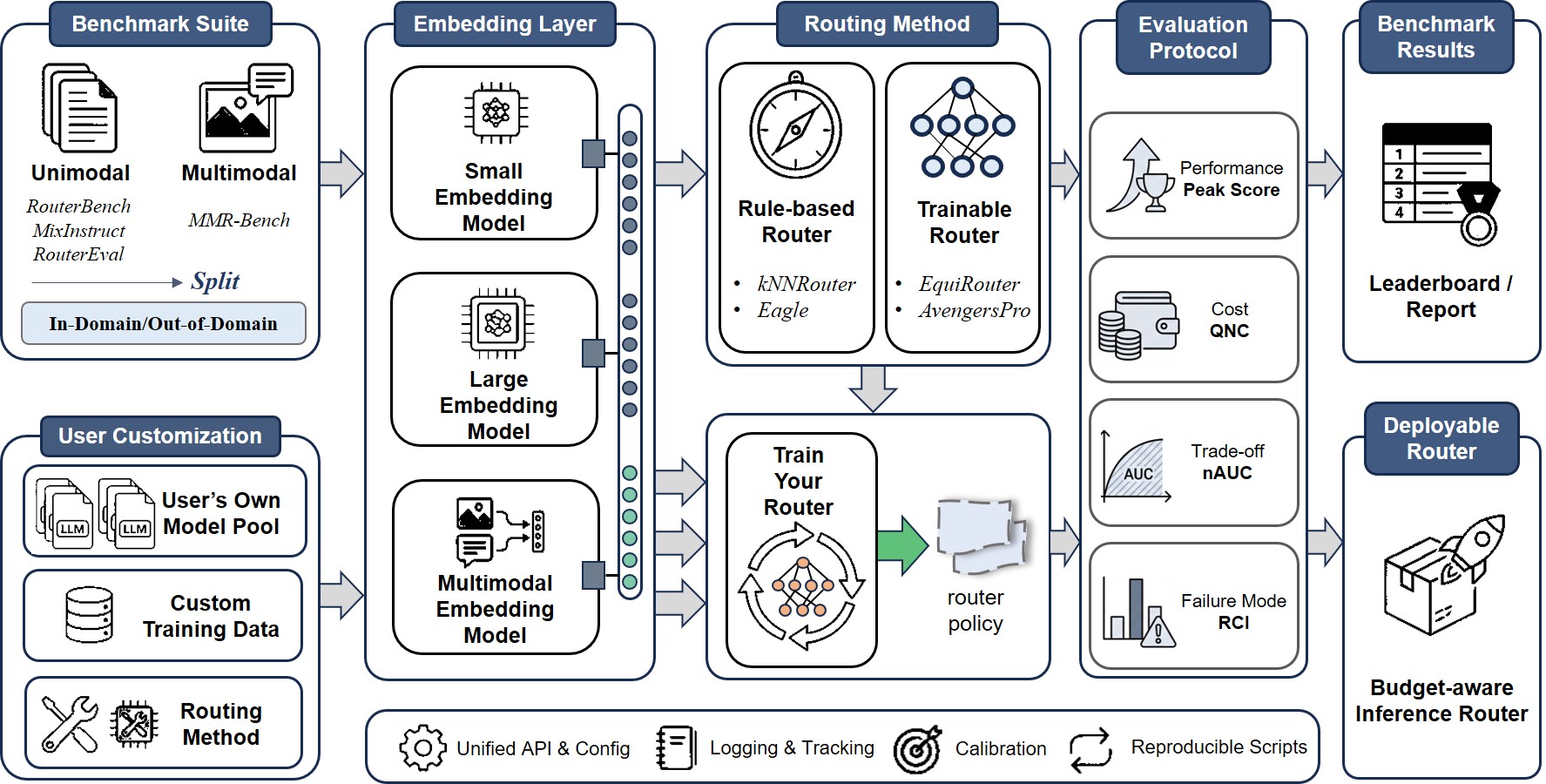 Overview of the ORBIT routing toolbox