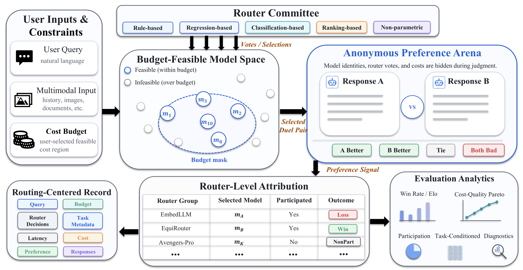 Overview of the RouteJudge evaluation framework
